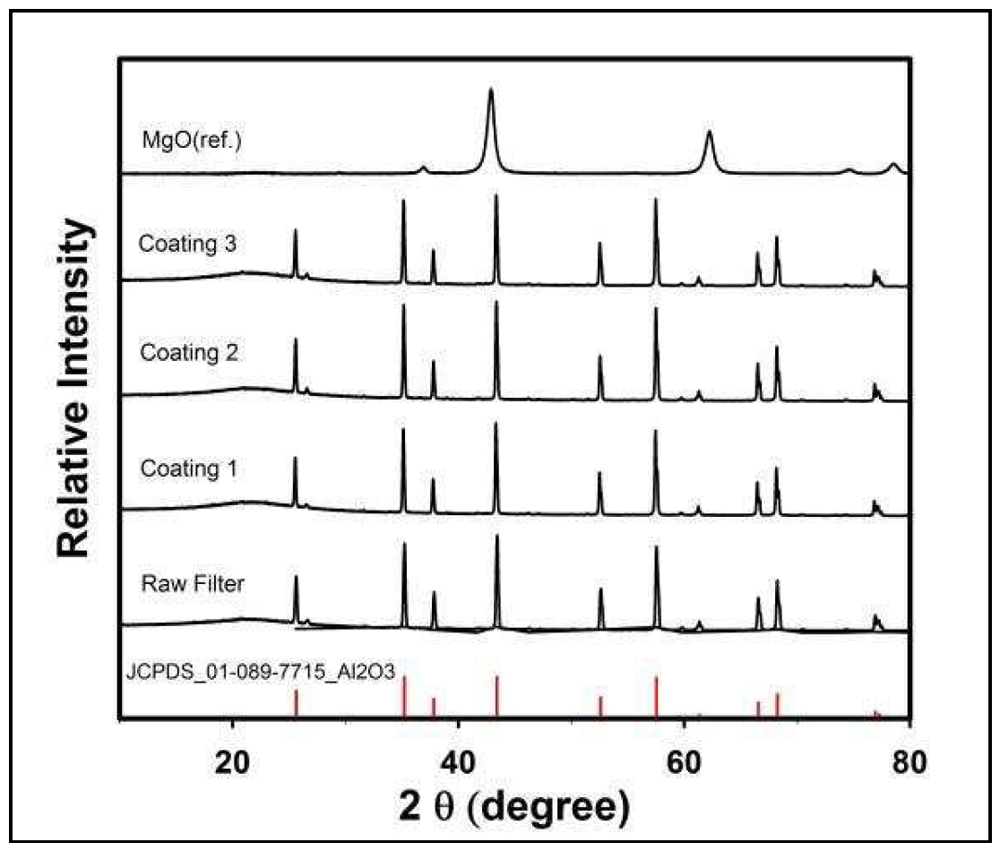 코팅 횟수에 따른 Mg-코팅된 세라믹 필터 샘플들의 XRD 결과