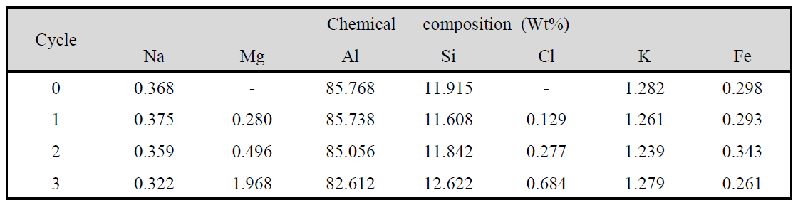 Chemical composition (Major 7 elements) of Mg-coated ceramic micro filter with different coating cycle