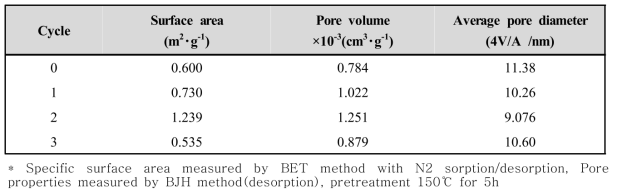 Specific surface area and pore properties of Mg coated ceramic micro filter with different coating cycle