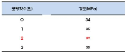 Mechanical strength of Mg coated ceramic micro filter with different coating cycle