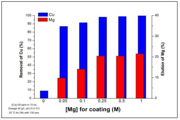 담지용액의 Mg 농도에 따른 Cu 제거율 및 Mg 용출율