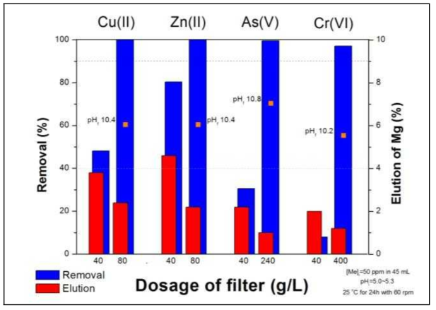 필터의 고액비에 따른 중금속(Cu(II), Zn(II), As(V), Cr(VI)) 흡착실험 결과