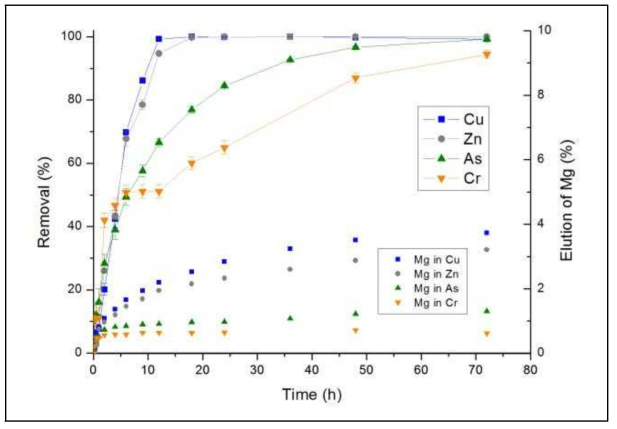 반응시간에 따른 중금속(Cu(II), Zn(II), As(V), Cr(VI)) 흡착실험 결과