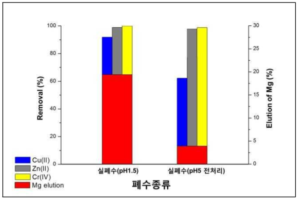 3차 MgO 코팅 필터를 이용한 실폐수 내 중금속 제거실험 결과. Cu(II), Zn(II), Cr(VI) 제거율 및 Mg용출율