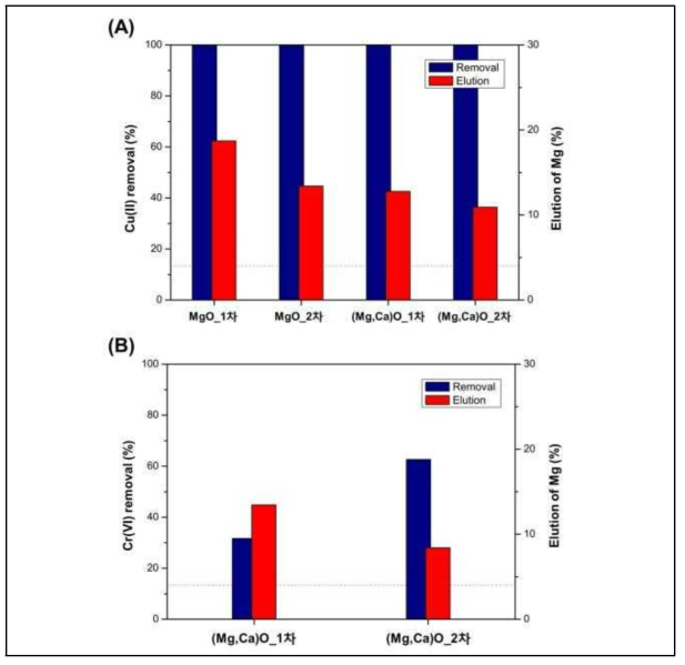 중금속 제거율과 Mg용출율. (A) Cu(II)에 대한 MgO 코팅 필터와 (Mg,Ca)O 코팅 필터의 성능 비교, (B) 소성횟수에 따른 Cr(VI)에 대한 (Mg,Ca)O 코팅 필터의 성능 비교