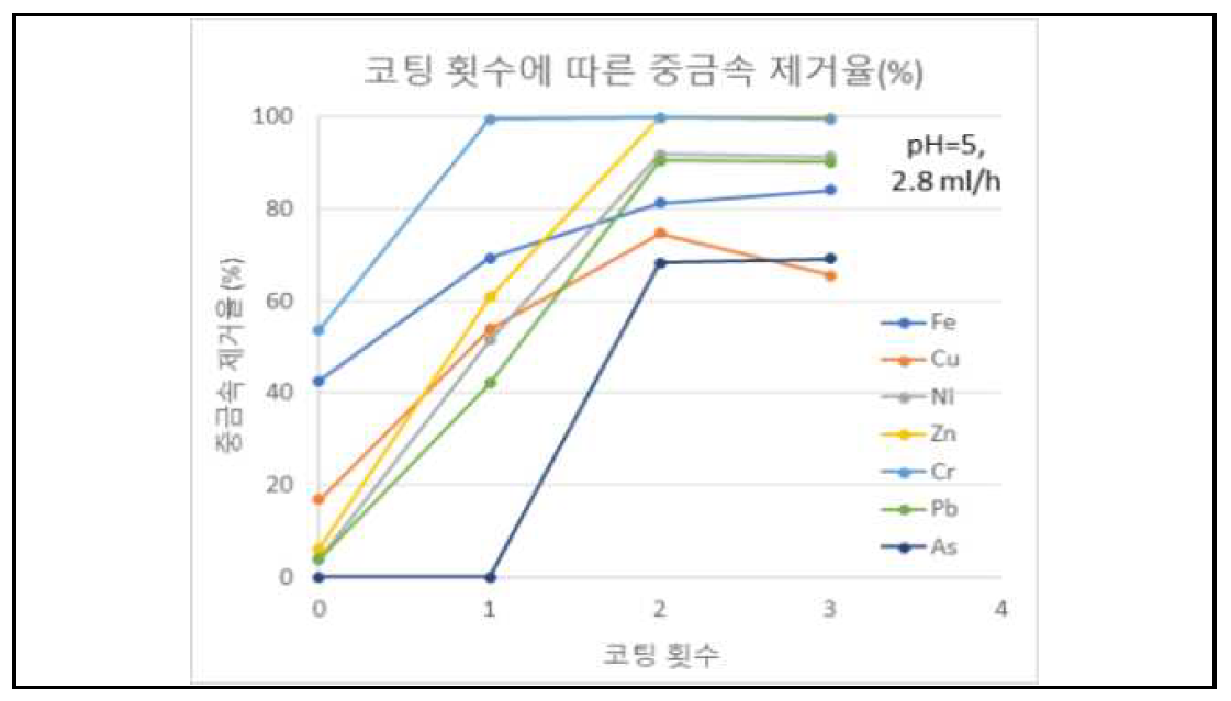 Mg 코팅 세라믹 필터의 코팅 횟수에 따른 중금속 제거율