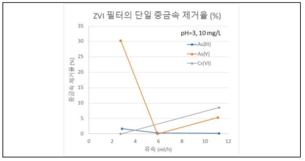 고기능성 세라믹 필터의 단일 중금속 제거율