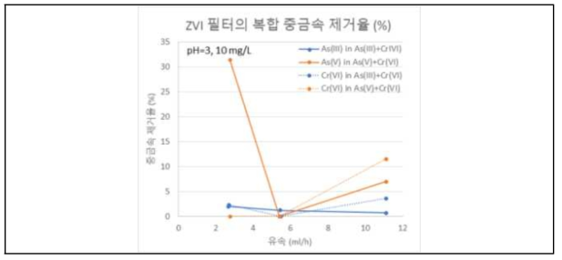 고기능성 세라믹 필터의 복합 중금속 제거율