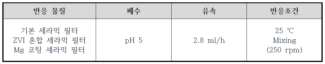 기능성 세라믹 필터의 혼합 폐수 투과실험 조건