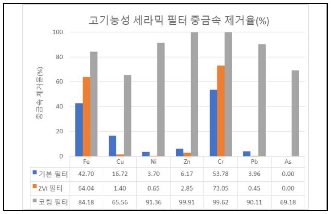 고기능성 세라믹필터의 중금속 제거율 그래프