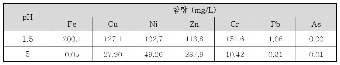 실폐수의 이온 함량