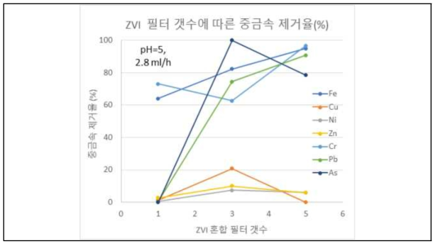 ZVI 혼합 세라믹 필터의 연결 개수에 따른 중금속 제거율 그래프