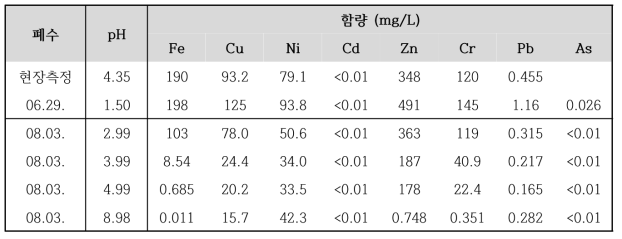 도금폐수의 pH에 따른 중금속 함량의 변화