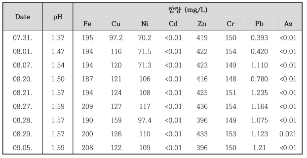 도금폐수의 시간에 따른 pH와 중금속 함량의 변화