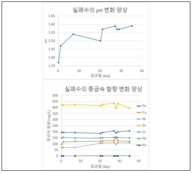 시간에 따른 도금폐수의 pH와 중금속 함량 변화 양상