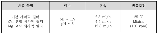 기능성 세라믹 필터의 종류와 폐수 성상, 유속에 따른 투과실험 조건