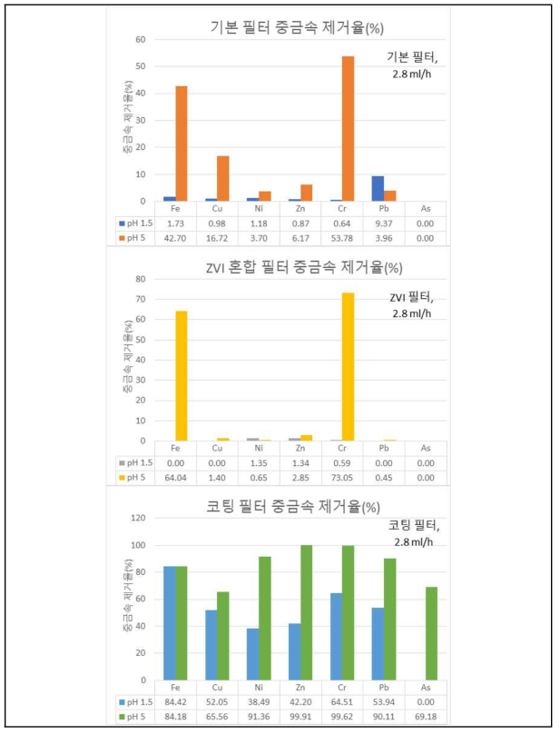 폐수 pH에 따른 기능성 세라믹 필터의 중금속 제거율