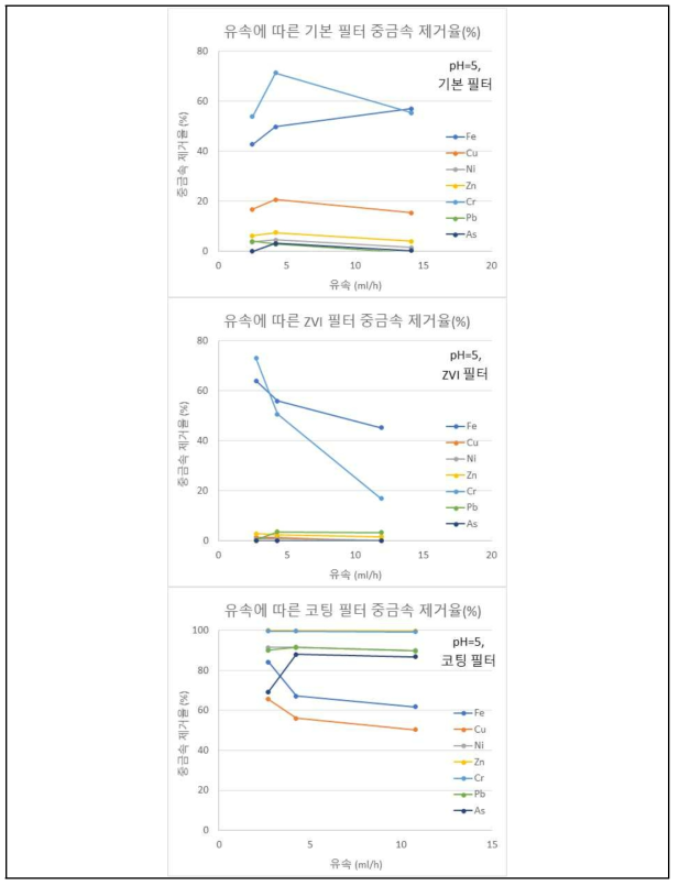 유속에 따른 기능성 필터의 중금속 제거율