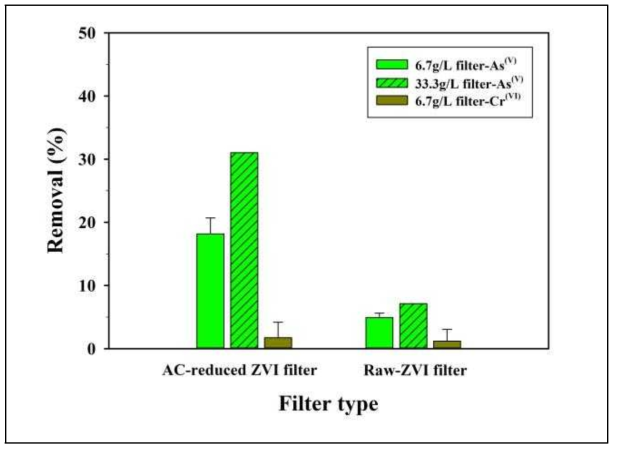 활성탄/필터-공소성을 통해 재생된 AC환원-ZVI 필터 분말 및 raw-ZVI 필터 분말의 음이온성 중금속 제거능 비교