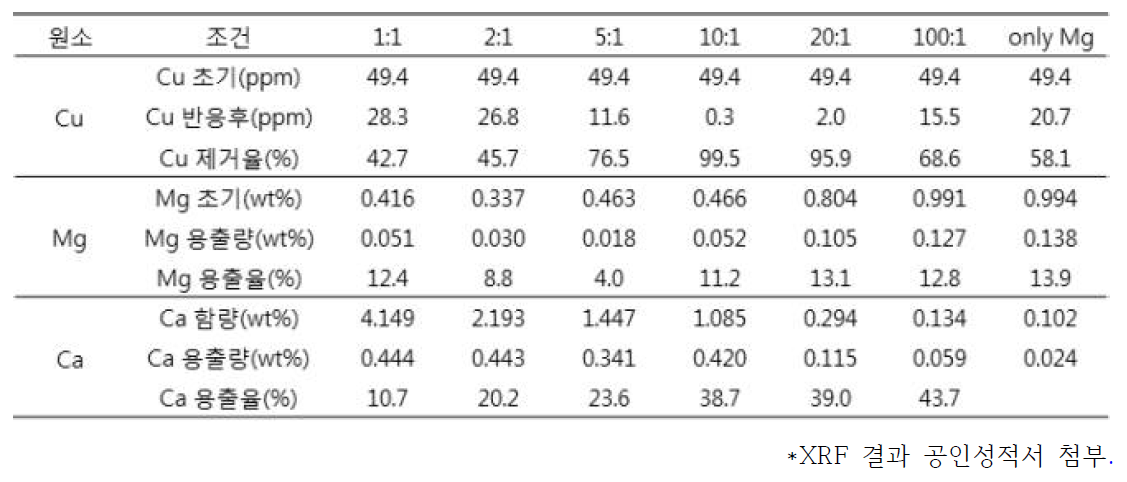 서로 다른 Mg:Ca 몰비율에서 제조된 (MgCa)O 코팅 세라믹 재생필터를 이용한 Cu 흡착실험 샘플의 ICP-OES 및 XRF 분석 결과
