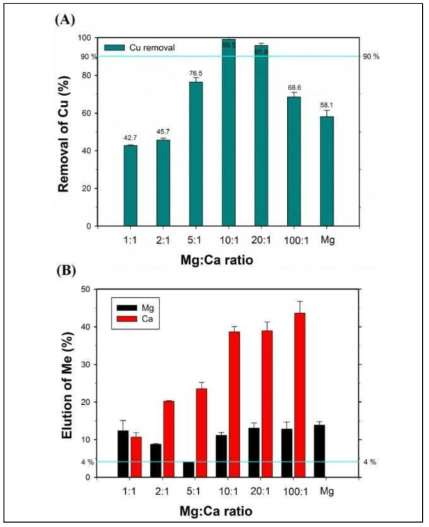 서로 다른 Mg:Ca 몰비율에서 제조된 (MgCa)O코팅 세라믹 재생필터를 이용한 Cu 흡착실험 결과. (A) Cu 제거율, (B) Mg와 Ca의 용출률