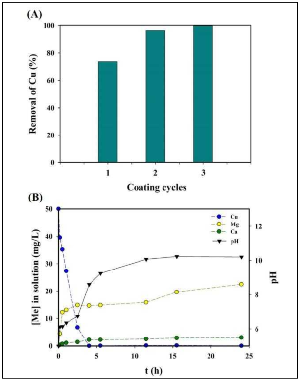(MgCa)O코팅 세라믹 재생필터를 이용한 Cu 흡착실험 결과. (A) 코팅 횟수, (B) 3회 코팅된 필터의 키네틱 결과