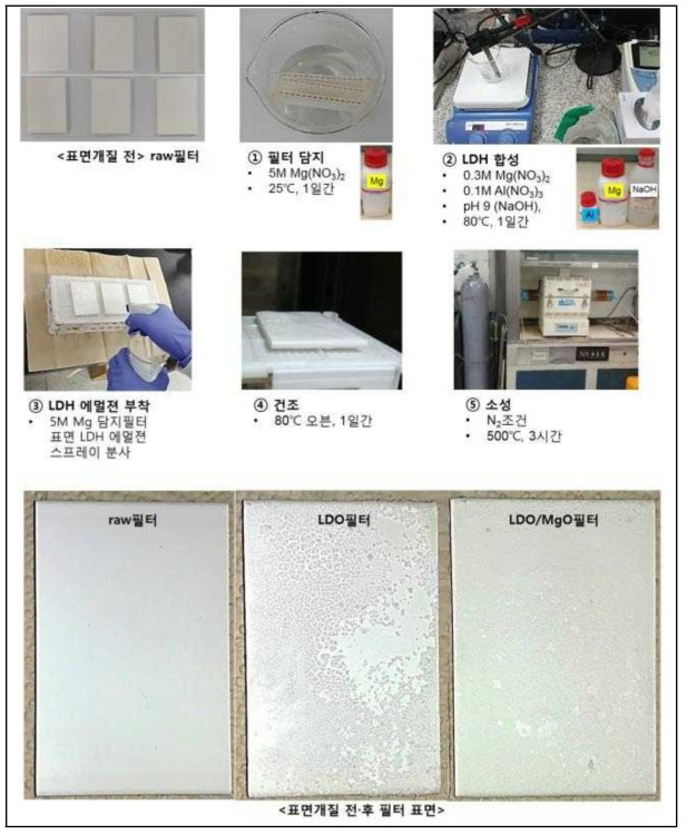 MgAl-LDO/MgO 복합체로 표면 개질된 세라믹 필터 제조방법