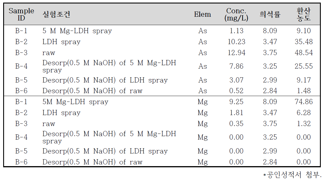 표면개질 필터를 이용한 As(V) 흡착실험 후 ICP-OES를 이용하여 측정된 용액 내 As 및 Mg 농도와 환산 농도