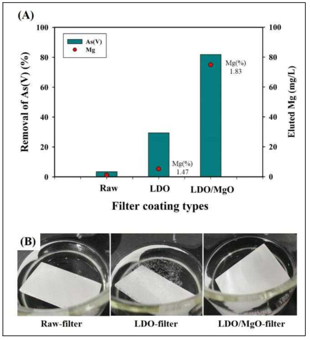 MgAl-LDO/MgO 복합체로 표면 개질된 세라믹 필터의 As(V) 흡·탈착 성능 및 표면 안정성 비교. (A) 흡착실험, (B) 탈착실험, (C) 흡착 후 LDO 물질의 박리현상(노란색 화살표)