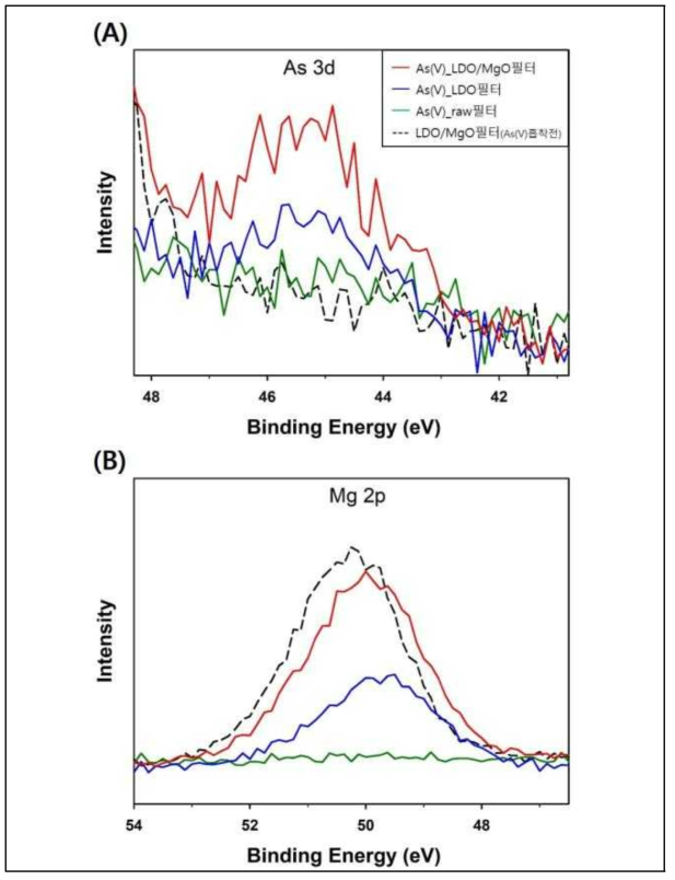 MgAl-LDO/MgO 필터의 As(V) 흡착 후 고해상도(narrow) XPS 분석결과. (A) As3d, (B) Mg2p