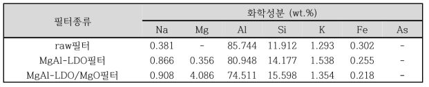 MgAl-LDO/MgO 복합체로 표면 개질된 세라믹 필터의 XRF 분석 결과