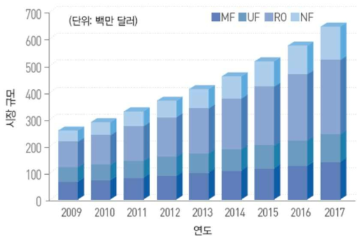 연도별 필터 기반 수처리 시장 규모(자료: CAGR)