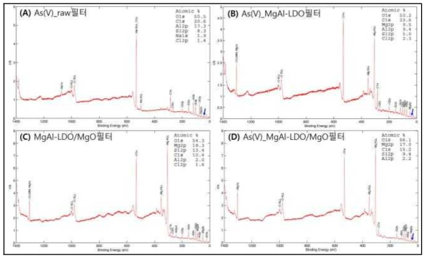 wide XPS 분석결과. (A)와 (B)는 각각 As(V) 흡착 후 raw필터와 MGAl-LDO필터, (C)와 (D)는 각각 As(V) 흡착 전·후 MgAl-LDO/MgO필터. 파란색화살표는 As3d 위치