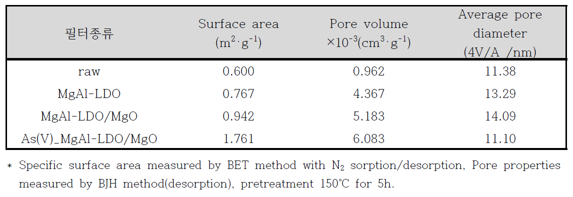 LDO에 의한 필터 표면 개질 및 As(V) 흡착에 따른 세라믹 필터의 비표면적 및 공극 특성 변화