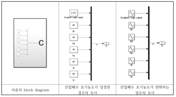 저류 단위 공정 모델