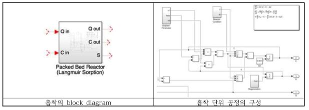 흡착 단위 공정 모델