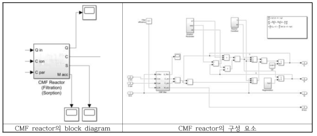 CMF reactor 복합 공정 모델