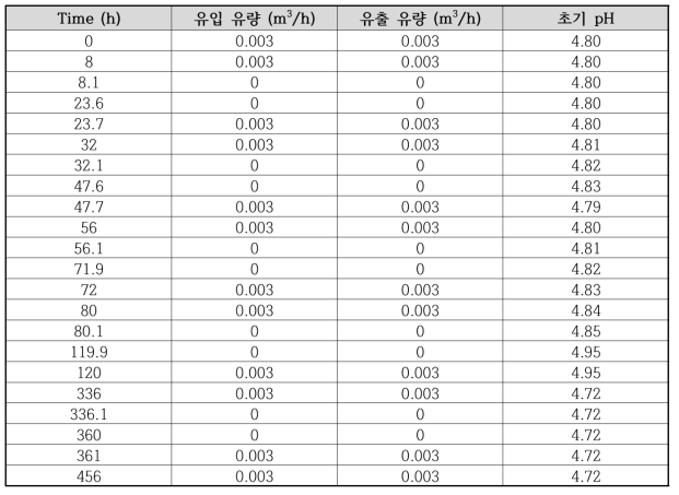 CMF 기반 복합 오염물질 처리 공정 모델의 입력변수 시계열 데이터 예시