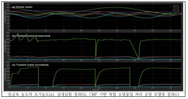 CMF 기반 복합 오염물질 처리 공정 장기 운영을 통한 문제점 파악