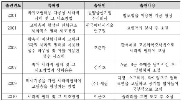 반응성 세라믹 필터 관련 국내 특허