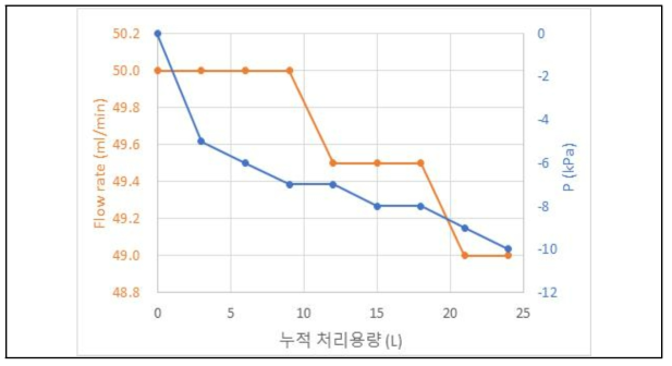 전처리 필터의 누적 처리용량에 따른 압력의 상승과 유속의 감소 그래프