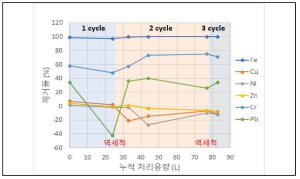 전처리 필터의 누적 처리 용량과 역세척에 따른 필터의 중금속 제거율의 변화 그래프