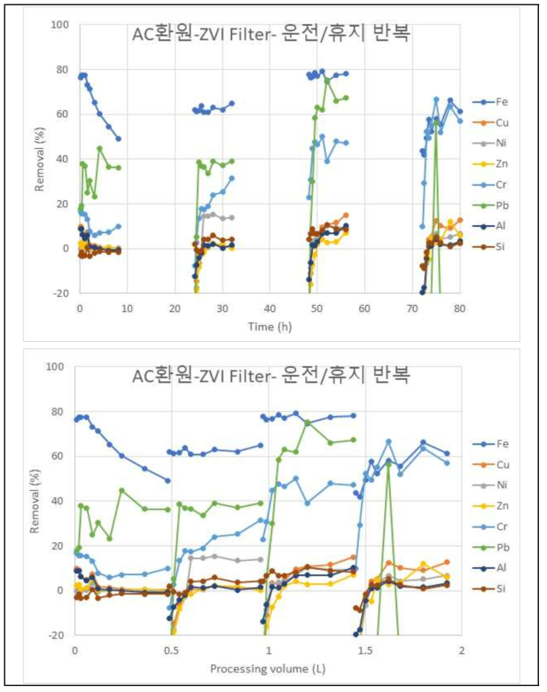 8 시간 운전/16 시간 휴지 운전 조건일 때, AC환원-ZVI 필터 처리수의 중금속 제거율
