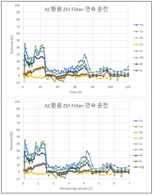 120 시간 연속 운전 조건일 때, AC환원-ZVI 필터 처리수의 중금속 제거율