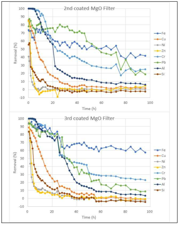 96 시간 연속 운전 조건에서, 시간에 따른 2차 및 3차 MgO 코팅 필터의 처리수의 중금속 제거율