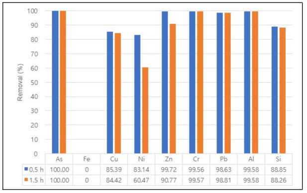 3번 코팅된 MgO 필터의 처리수의 중금속 제거율