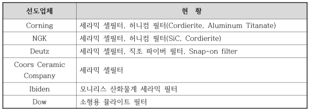 수처리 기반 세라믹 국외 주요 업체 현황