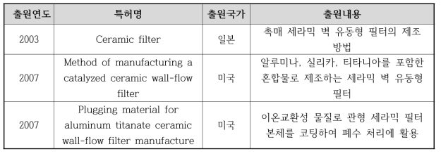 반응성 세라믹 필터 관련 주요 국외 특허 현황