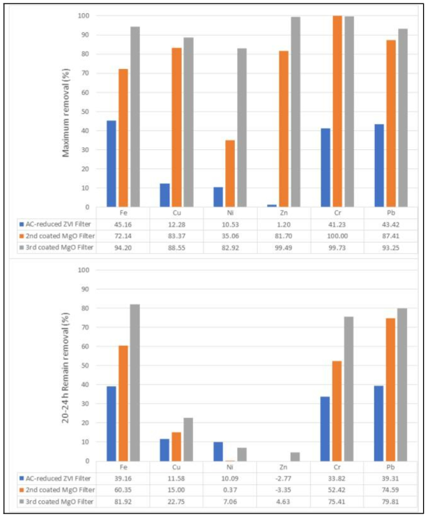 AC환원-ZVI 필터와 MgO 코팅 필터 처리수의 최대 중금속 제거율(위)과 20-24시간 경과 후 중금속 제거율(아래)