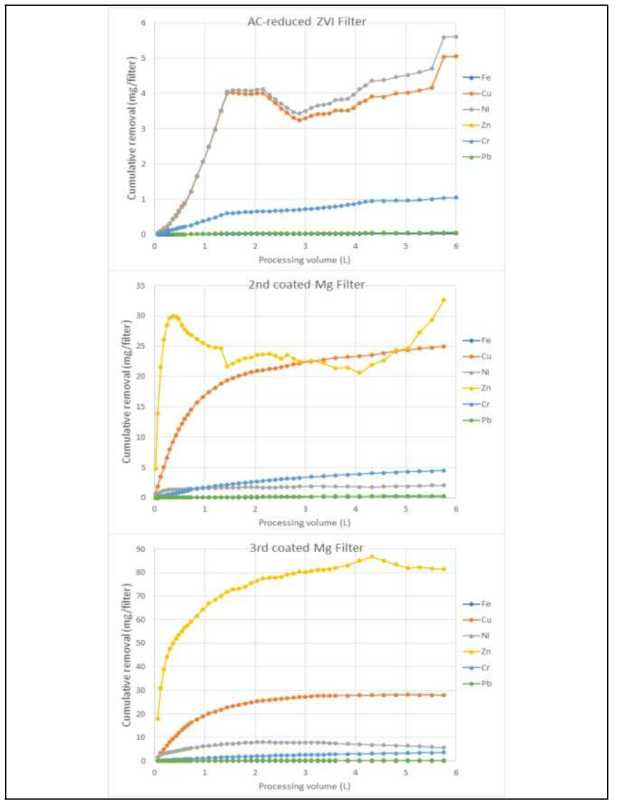 96 시간 연속 운전 조건에서 누적 처리용량에 따른 AC환원-ZVI 필터와 MgO 코팅 필터의 필터당 누적 중금속 제거량 (mg/filter)